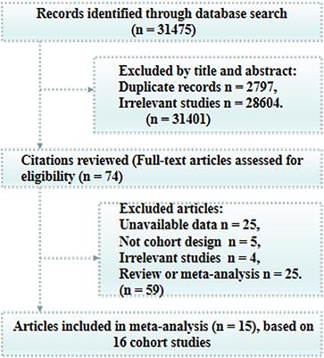Association between loneliness and dementia risk: A systematic review and meta-analysis of cohort studies
